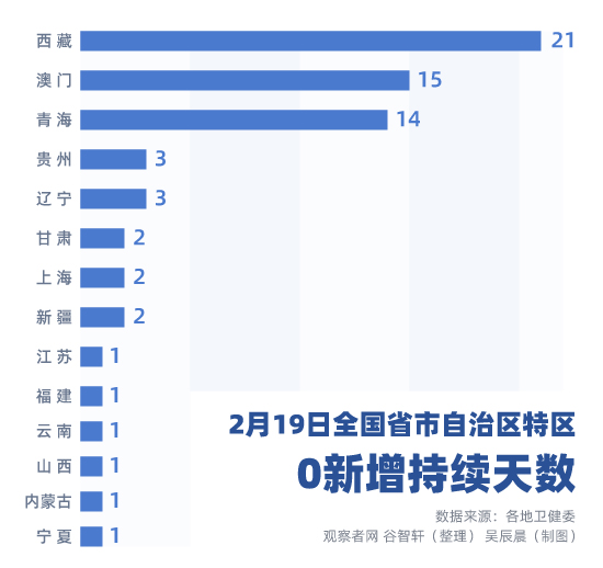31省区市首次确诊病例0新增/31省市新增确诊病例54例