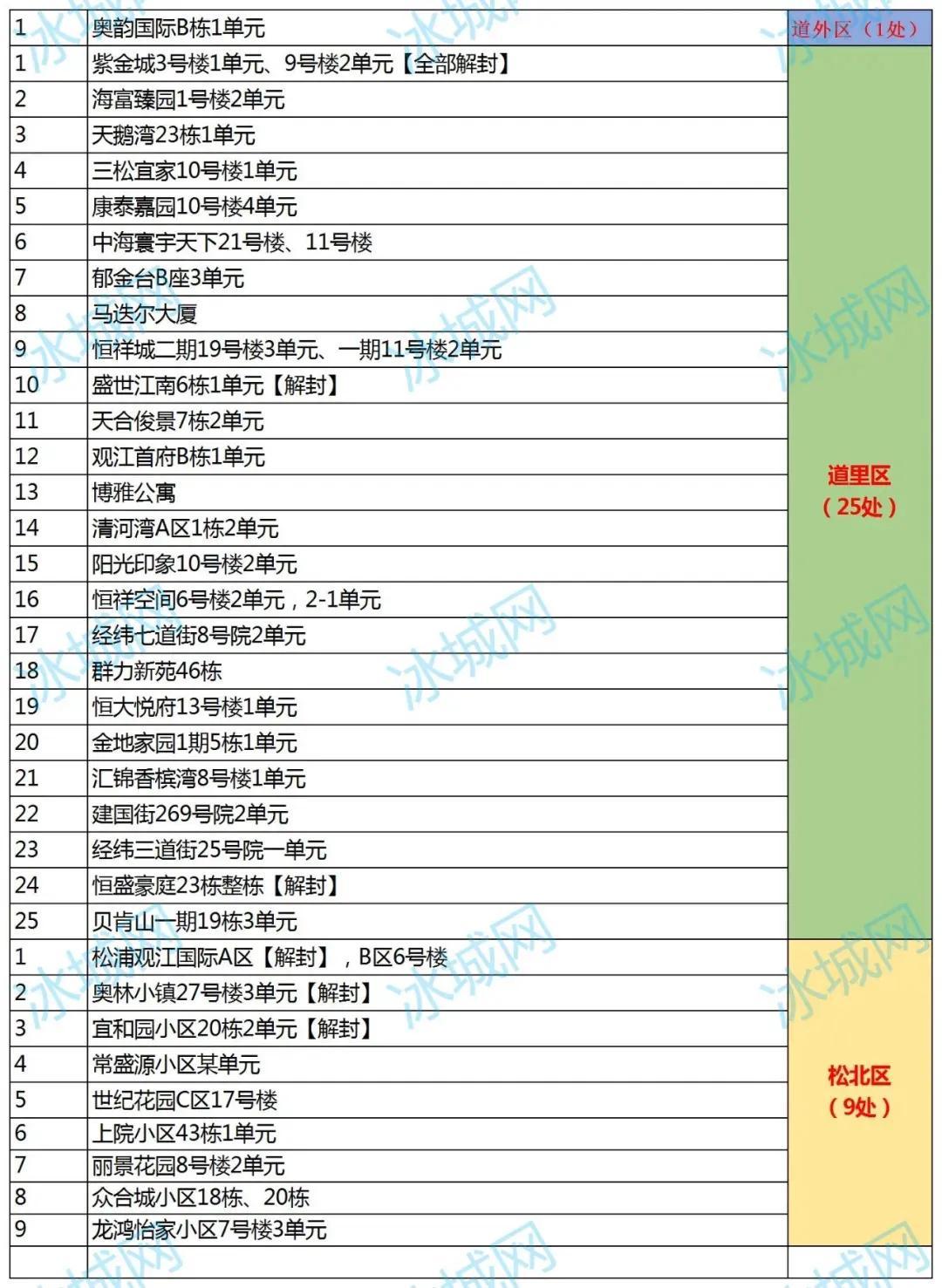哈尔滨什么时候解封最新消息(哈尔滨什么时候解封最新消息今天)
