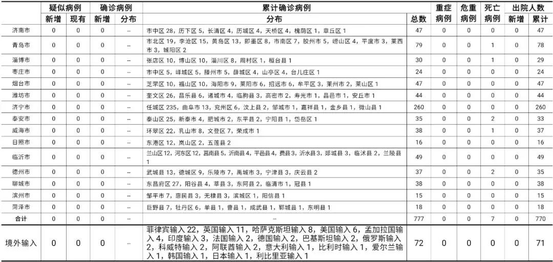 山东最新疫情通报/山东最新疫情通告