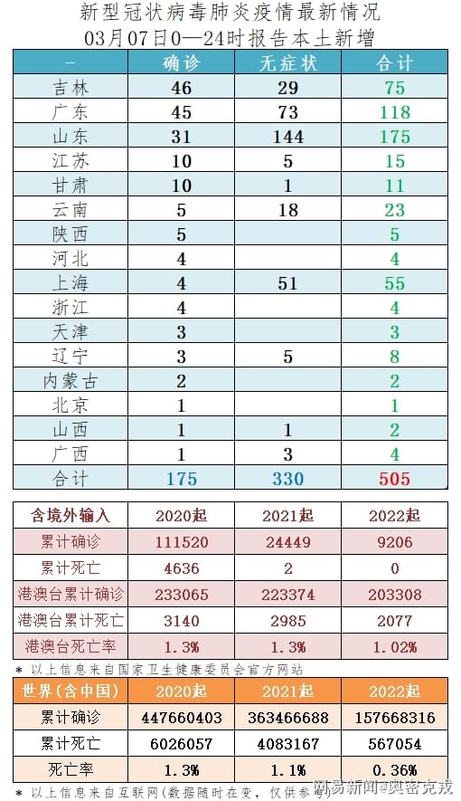 31省新增59例本土确诊/31省新增确诊109例 本土96例 31省新增59例本土确诊/31省新增确诊109例 本土96例