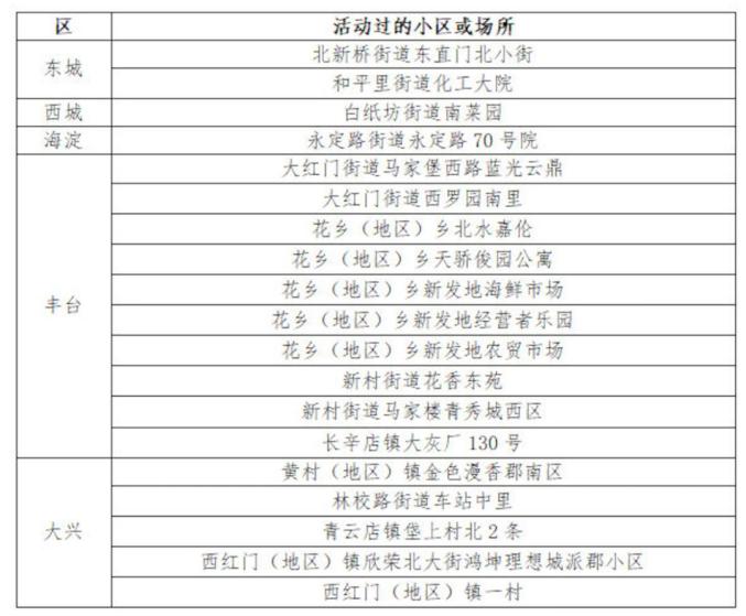 北京新增8例确诊病例详情公布/北京新增本土确诊病例详情