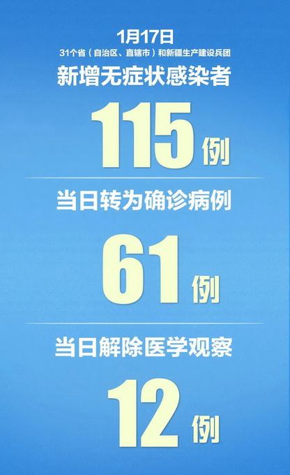 【31省区市新增确诊12例,31省区市新增22例确诊】 【31省区市新增确诊12例,31省区市新增22例确诊】