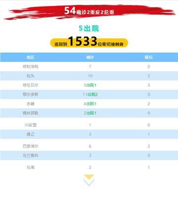 内蒙疫情最新情况最新消息/内蒙疫情报告最新消息