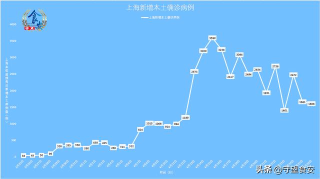 上海新增本土5例(上海新增本土确诊5例)