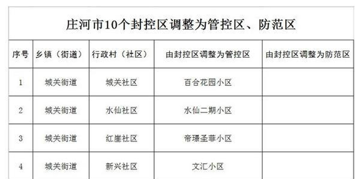 【庄河疫情最新消息，庄河疫情情况】
