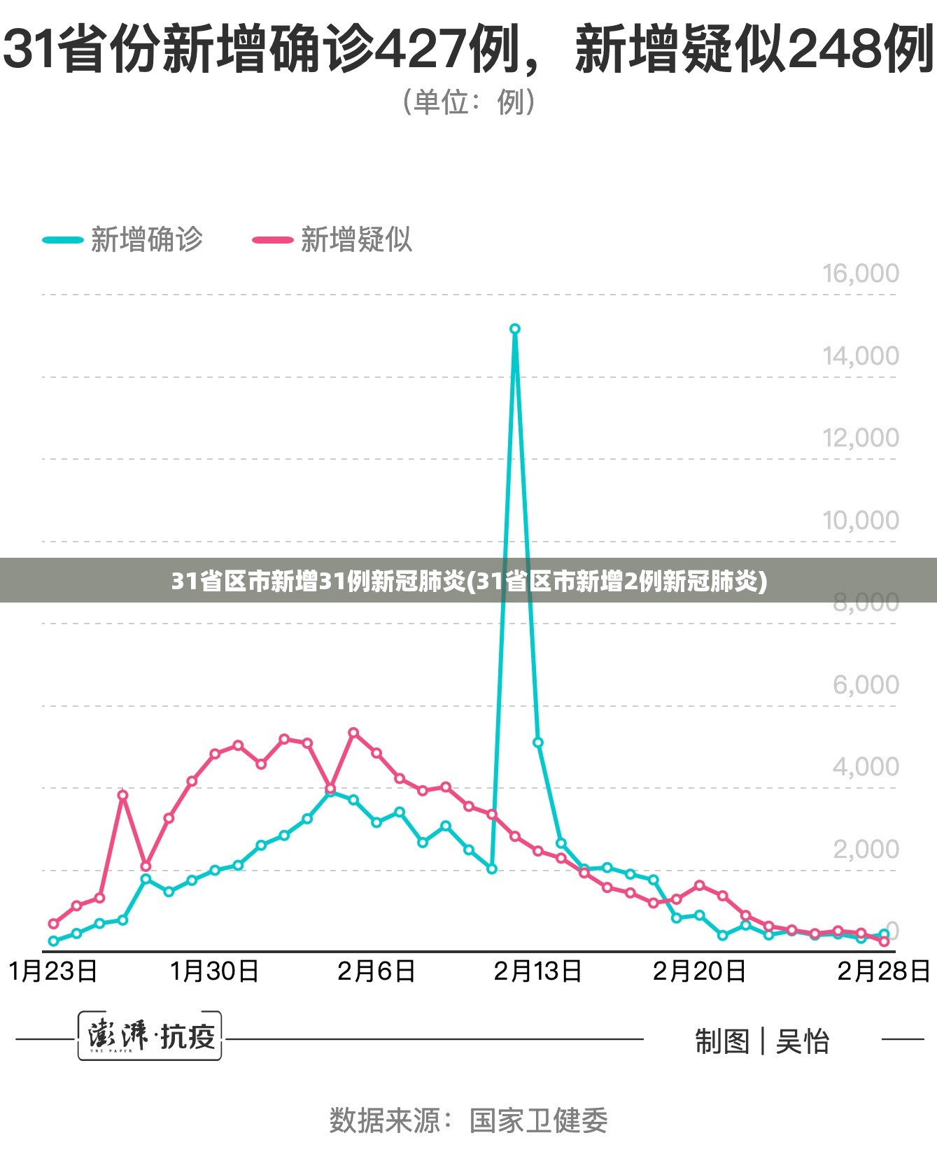 31省区市新增31例新冠肺炎(31省区市新增2例新冠肺炎)