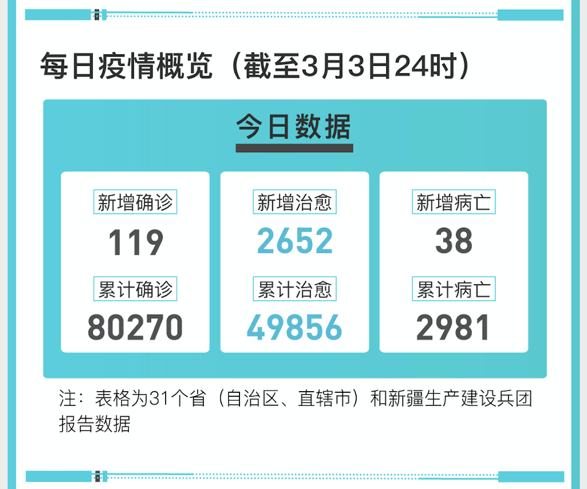 31省区市新增31例新冠肺炎(31省区市新增2例新冠肺炎)
