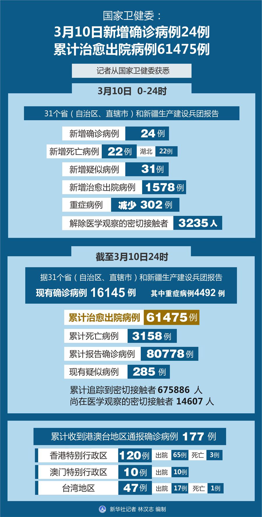 全国新增确诊病例1886例/全国新增确诊757例